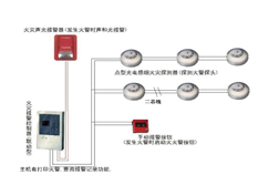 火災自動報警系統