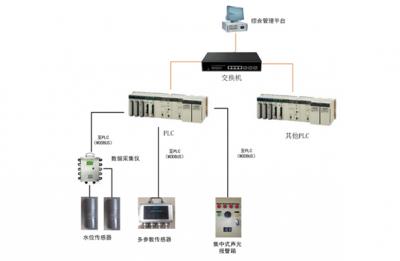 環境監測系統