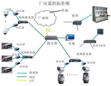 廠區(qū)監控拓撲圖