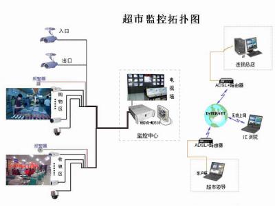 超市監控拓撲圖