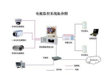 電視監控系統拓撲圖