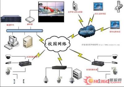 校園網絡監控拓撲圖