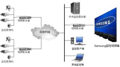 監控拓撲圖